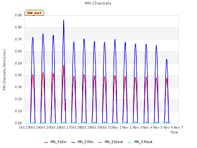 plot of PRI Channels