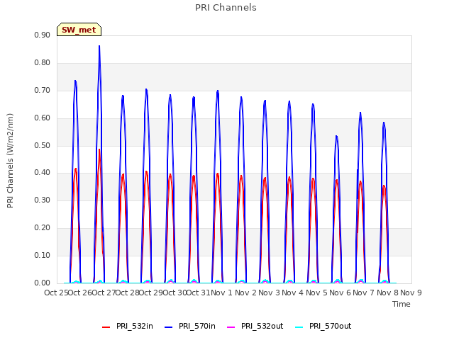 plot of PRI Channels