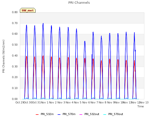 plot of PRI Channels