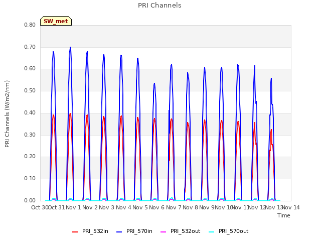 plot of PRI Channels