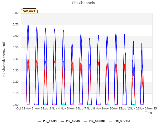 plot of PRI Channels