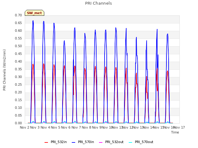 plot of PRI Channels