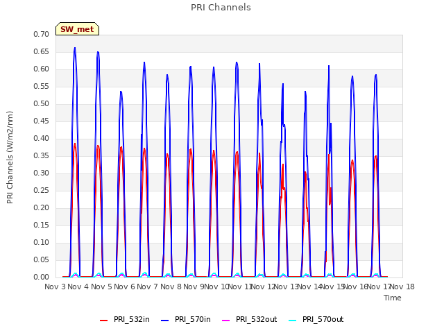 plot of PRI Channels