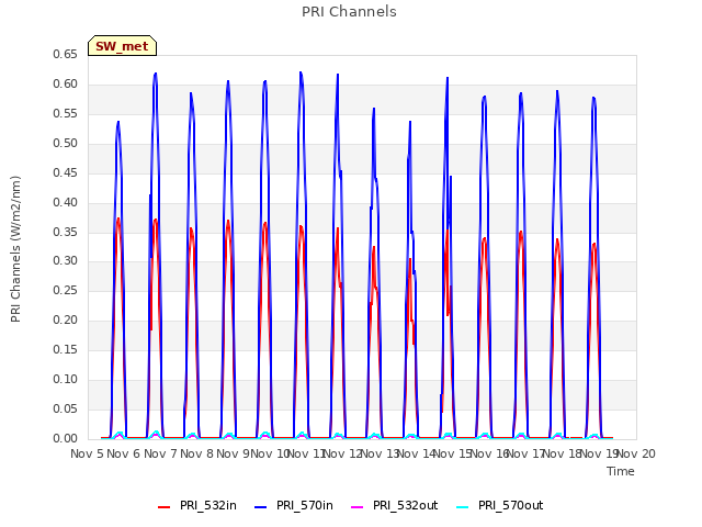 plot of PRI Channels