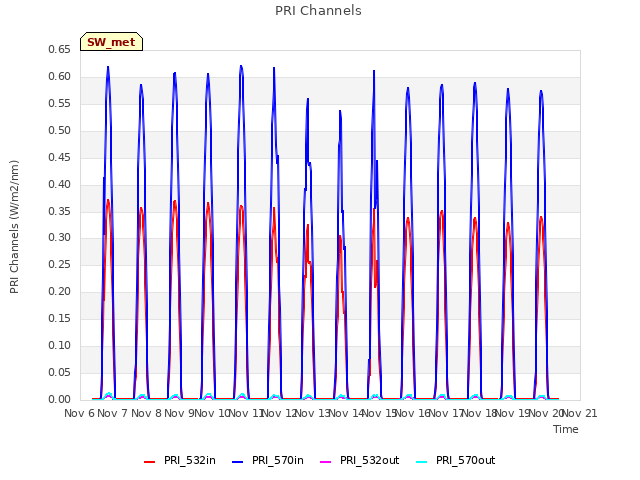 plot of PRI Channels