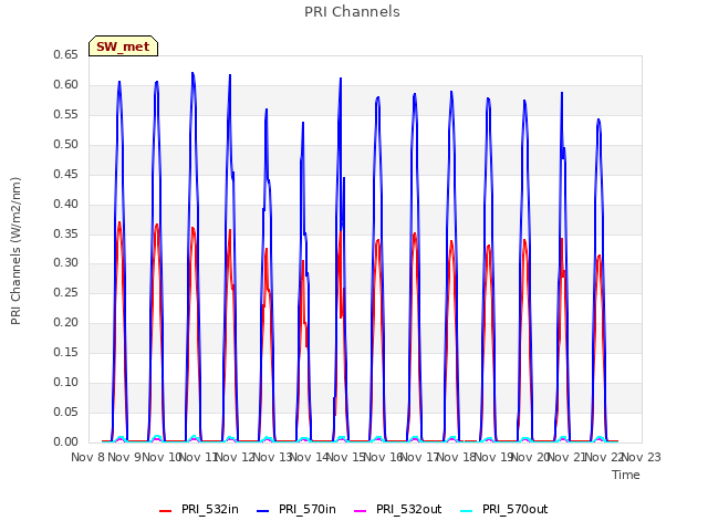 plot of PRI Channels