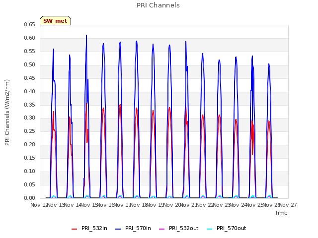 plot of PRI Channels