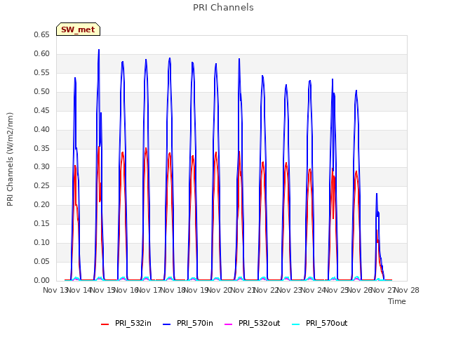 plot of PRI Channels