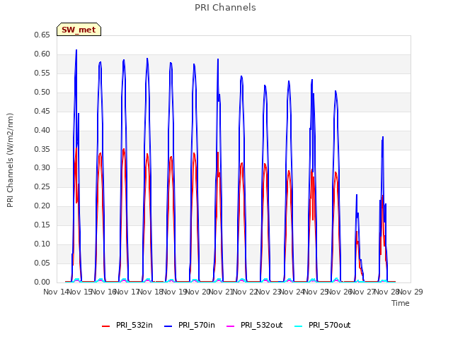 plot of PRI Channels