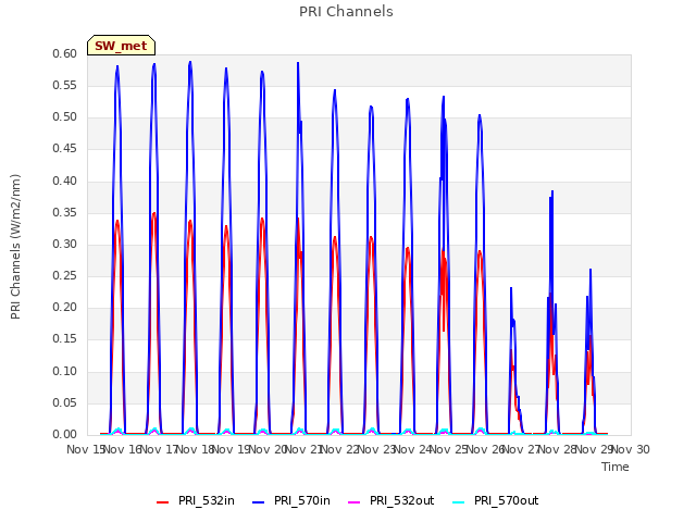 plot of PRI Channels