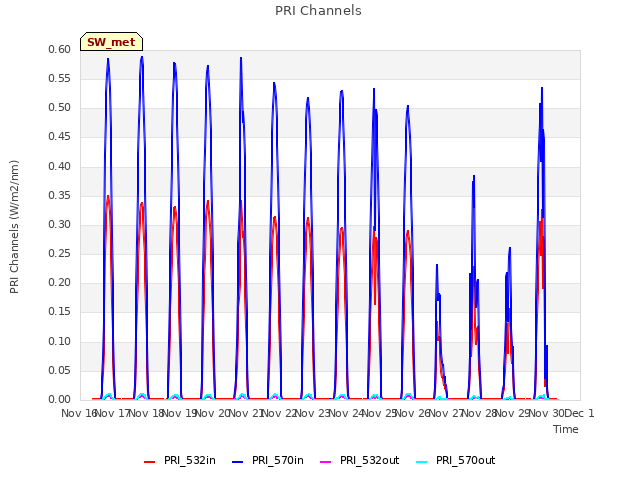 plot of PRI Channels