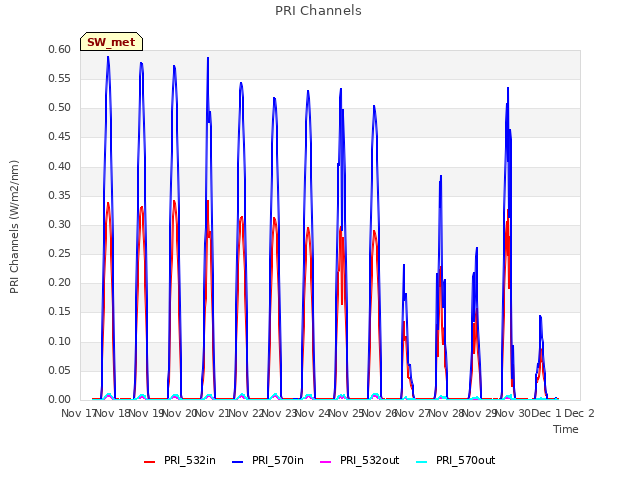 plot of PRI Channels