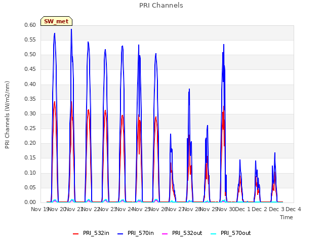 plot of PRI Channels