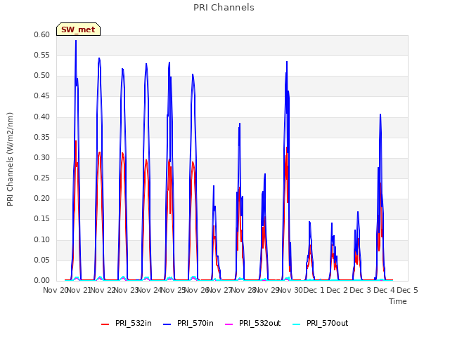 plot of PRI Channels