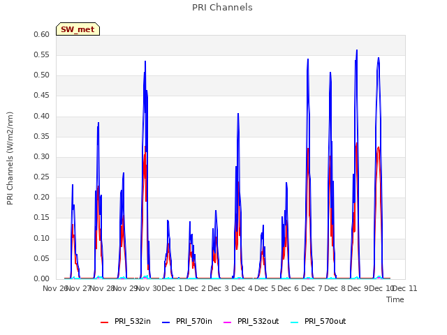 plot of PRI Channels