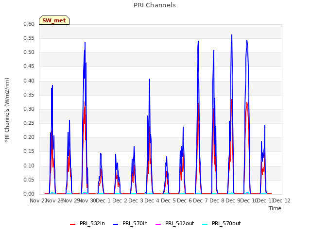 plot of PRI Channels