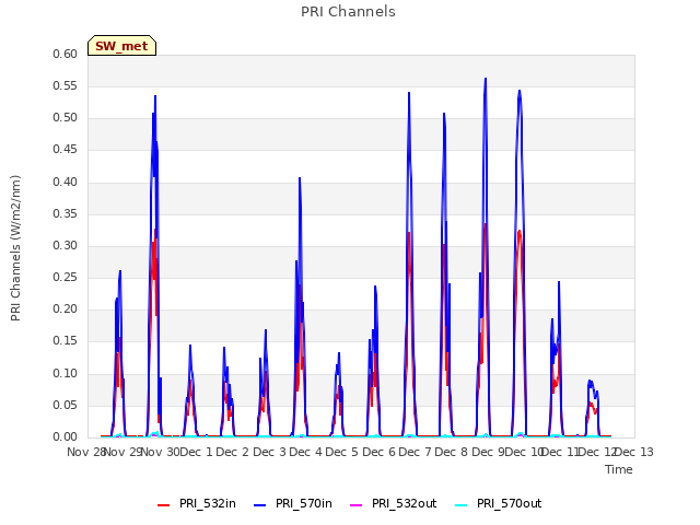 plot of PRI Channels