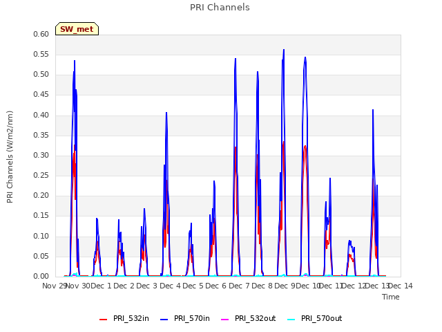 plot of PRI Channels