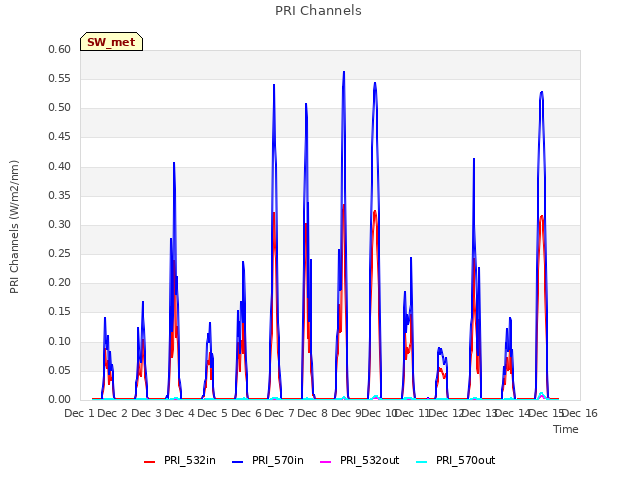 plot of PRI Channels