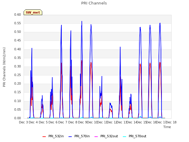 plot of PRI Channels