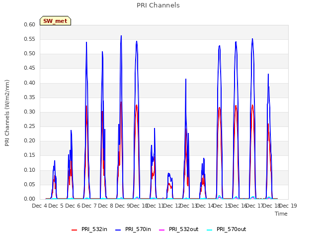 plot of PRI Channels