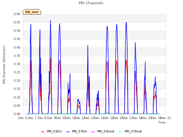 plot of PRI Channels