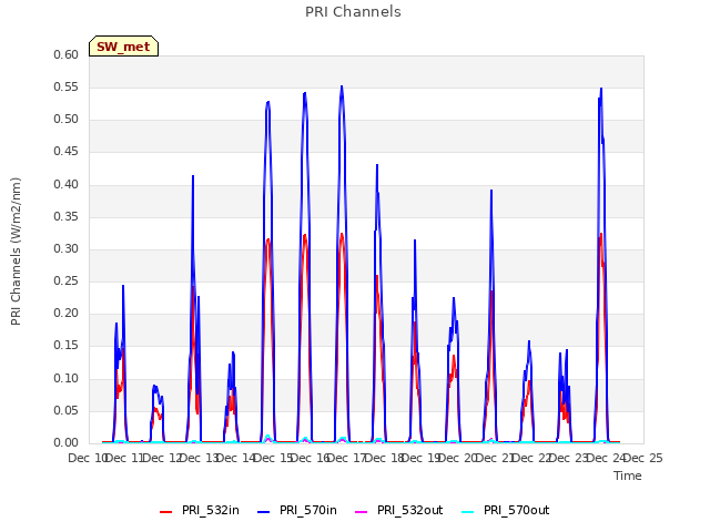 plot of PRI Channels