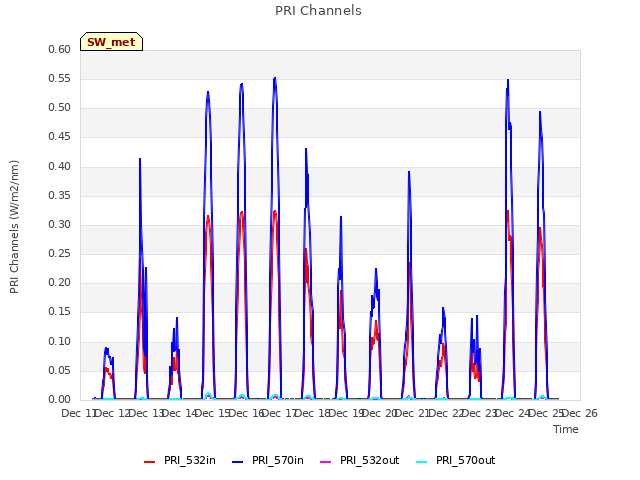 plot of PRI Channels