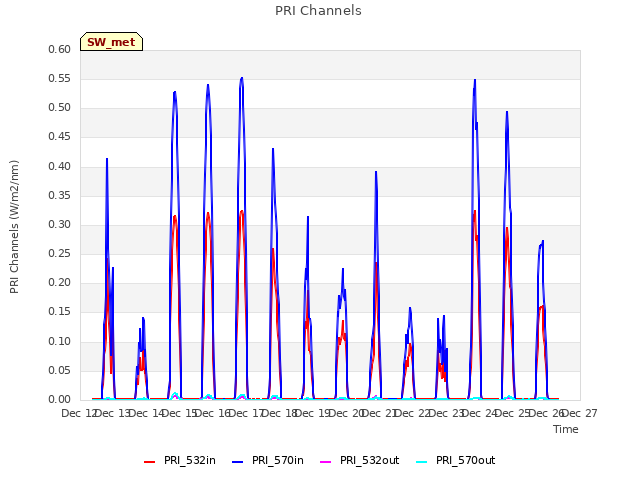 plot of PRI Channels