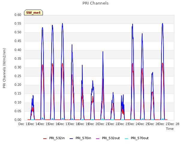 plot of PRI Channels