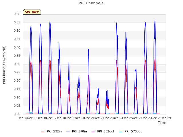 plot of PRI Channels