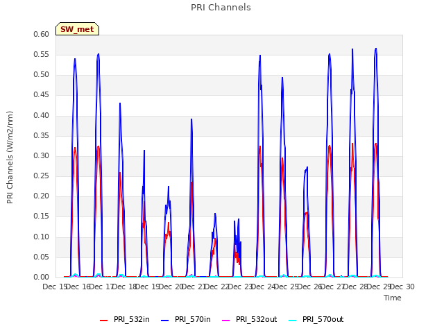 plot of PRI Channels