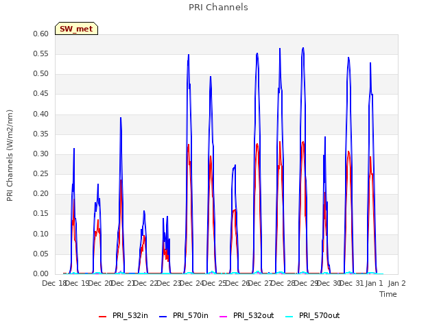 plot of PRI Channels