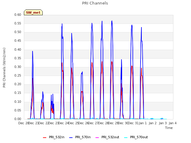 plot of PRI Channels