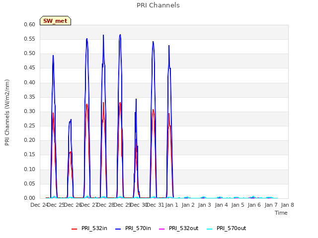 plot of PRI Channels