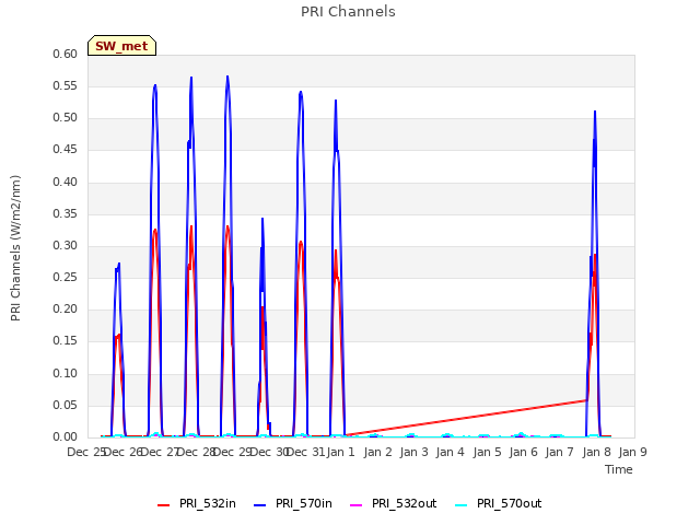 plot of PRI Channels