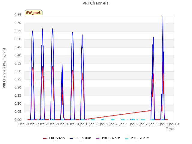 plot of PRI Channels