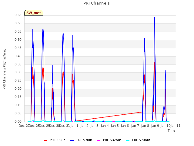 plot of PRI Channels