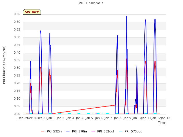 plot of PRI Channels