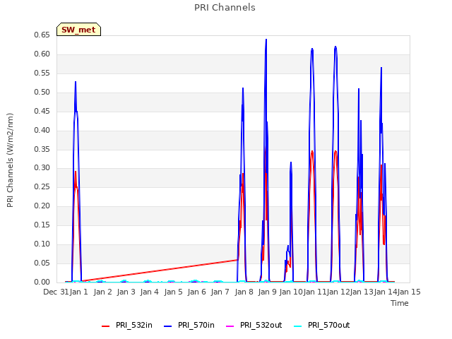 plot of PRI Channels