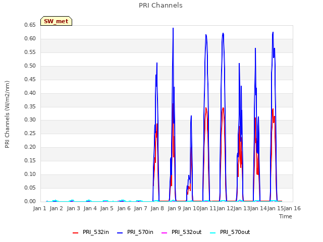 plot of PRI Channels