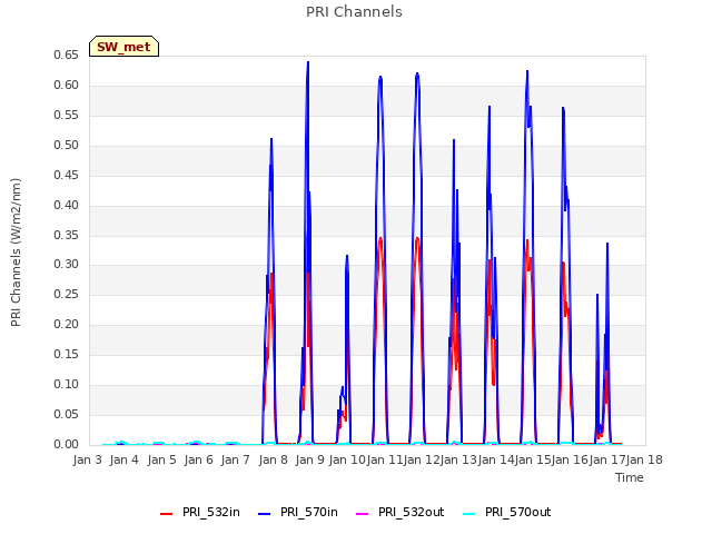 plot of PRI Channels