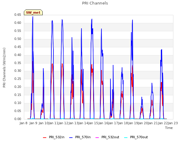 plot of PRI Channels