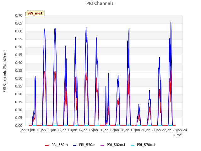 plot of PRI Channels