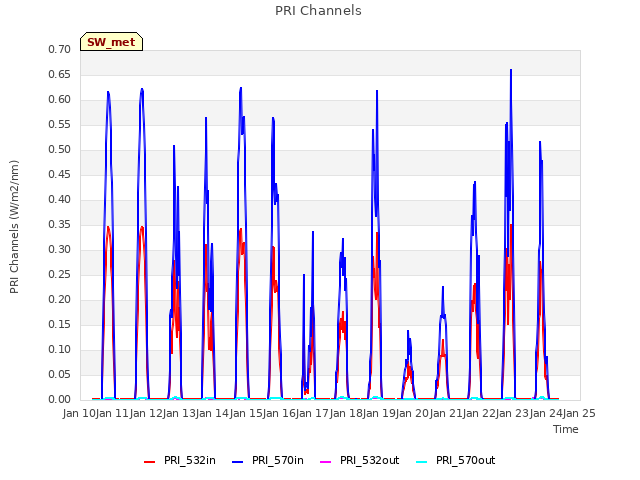 plot of PRI Channels