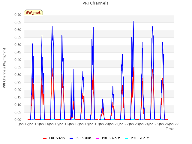 plot of PRI Channels