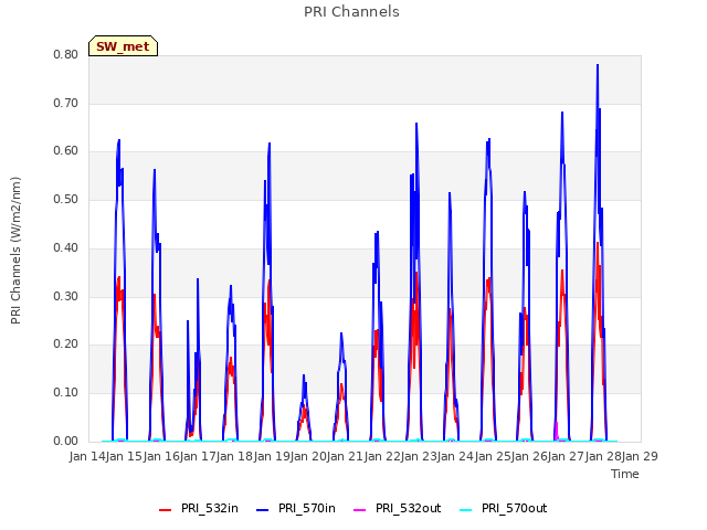 plot of PRI Channels