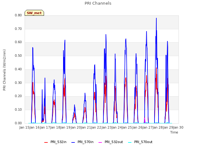 plot of PRI Channels