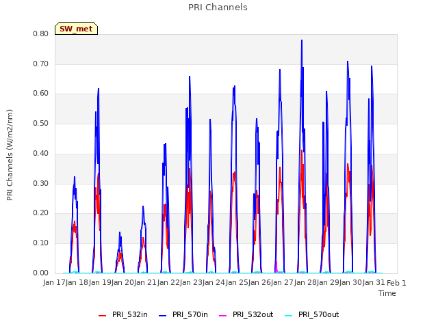 plot of PRI Channels