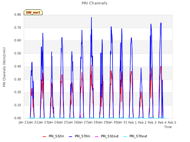 plot of PRI Channels